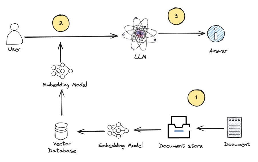 RAG 아키텍처의 벡터 DB 활용