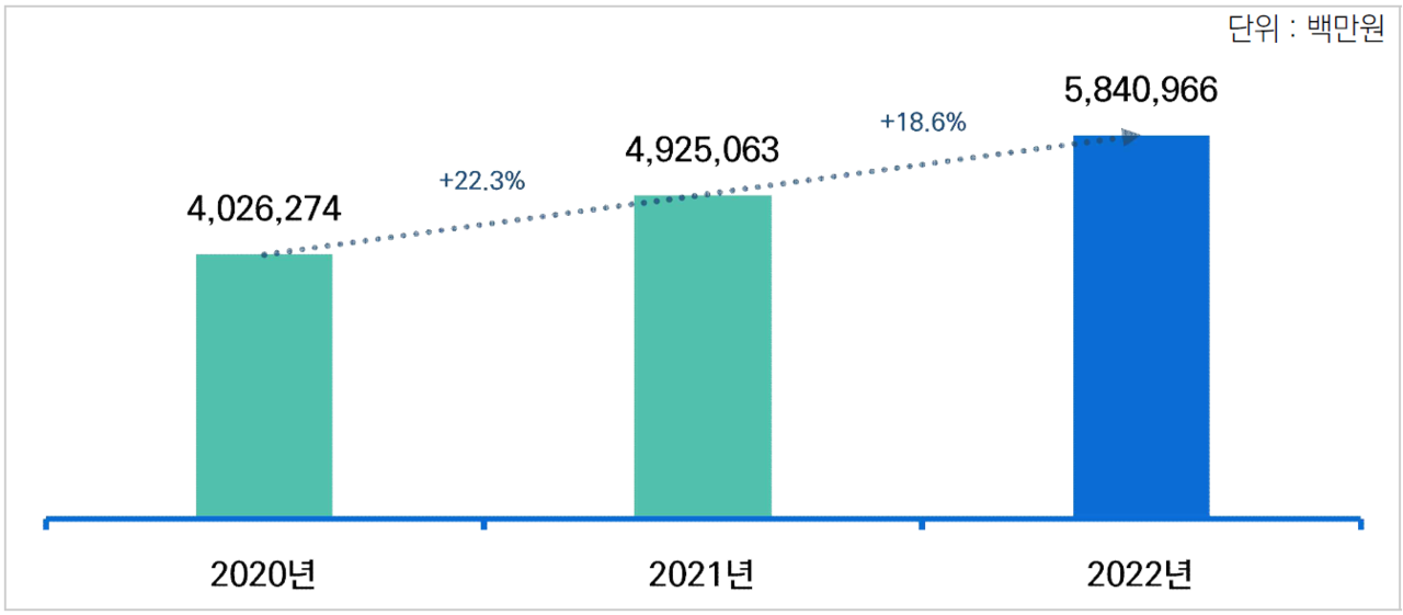 2022년 국내 클라우드 시장 전체 매출액 (출처: KACI)