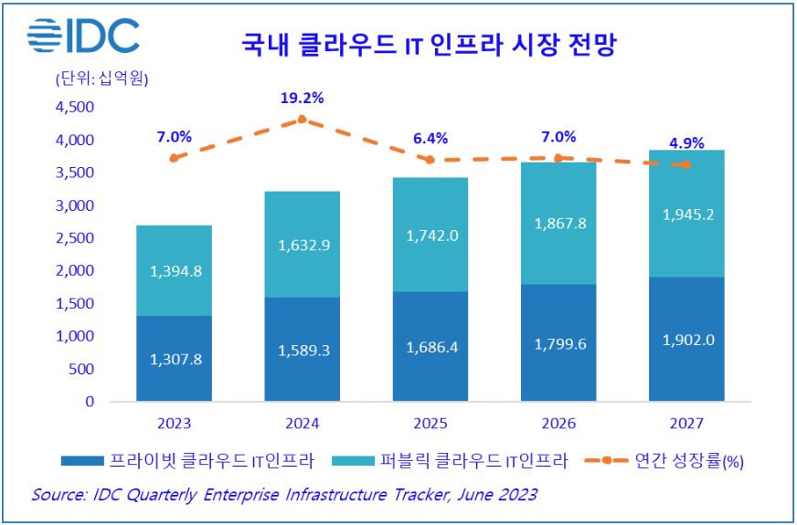 국내 클라우드 IT인프라 시장 전망 (출처: 한국IDC)
