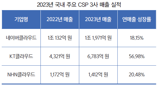 2023년 국내 주요 CSP 3사 매출 실적 (출처: NICE평가정보)