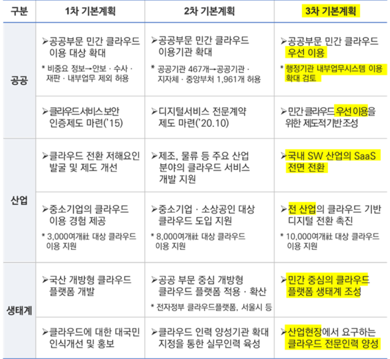 1~3차 클라우드 기본계획 개요 (출처: 과기정통부)