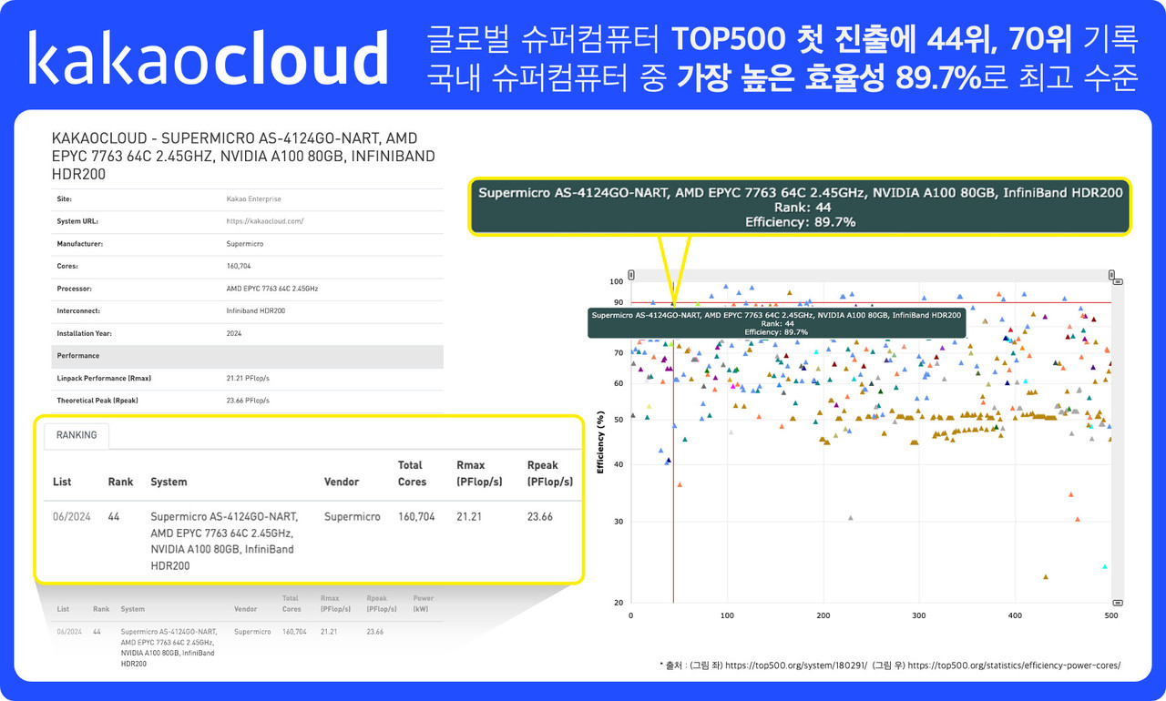 카카오클라우드가 글로벌 슈퍼컴퓨터 톱500에서 44위, 70위를 기록했다. (출처: 카카오엔터프라이즈)