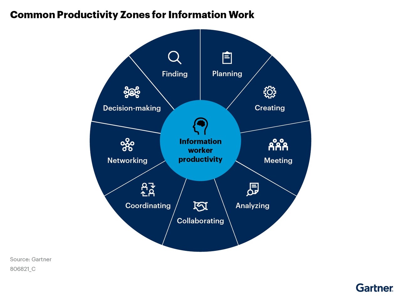 그림 1. 정보 업무를 위한 공통 생산성 영역 (출처: 가트너)