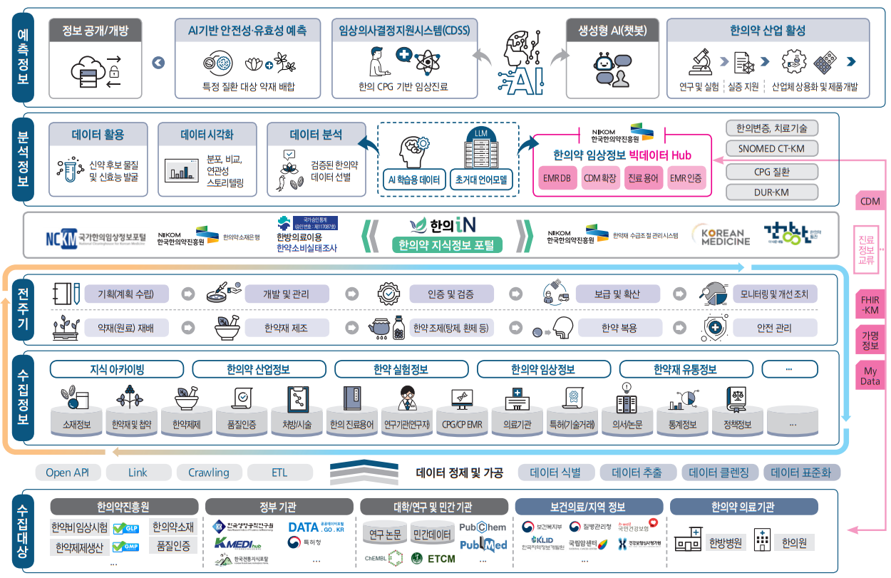 한의약 빅데이터·인공지능 생태계 개념도