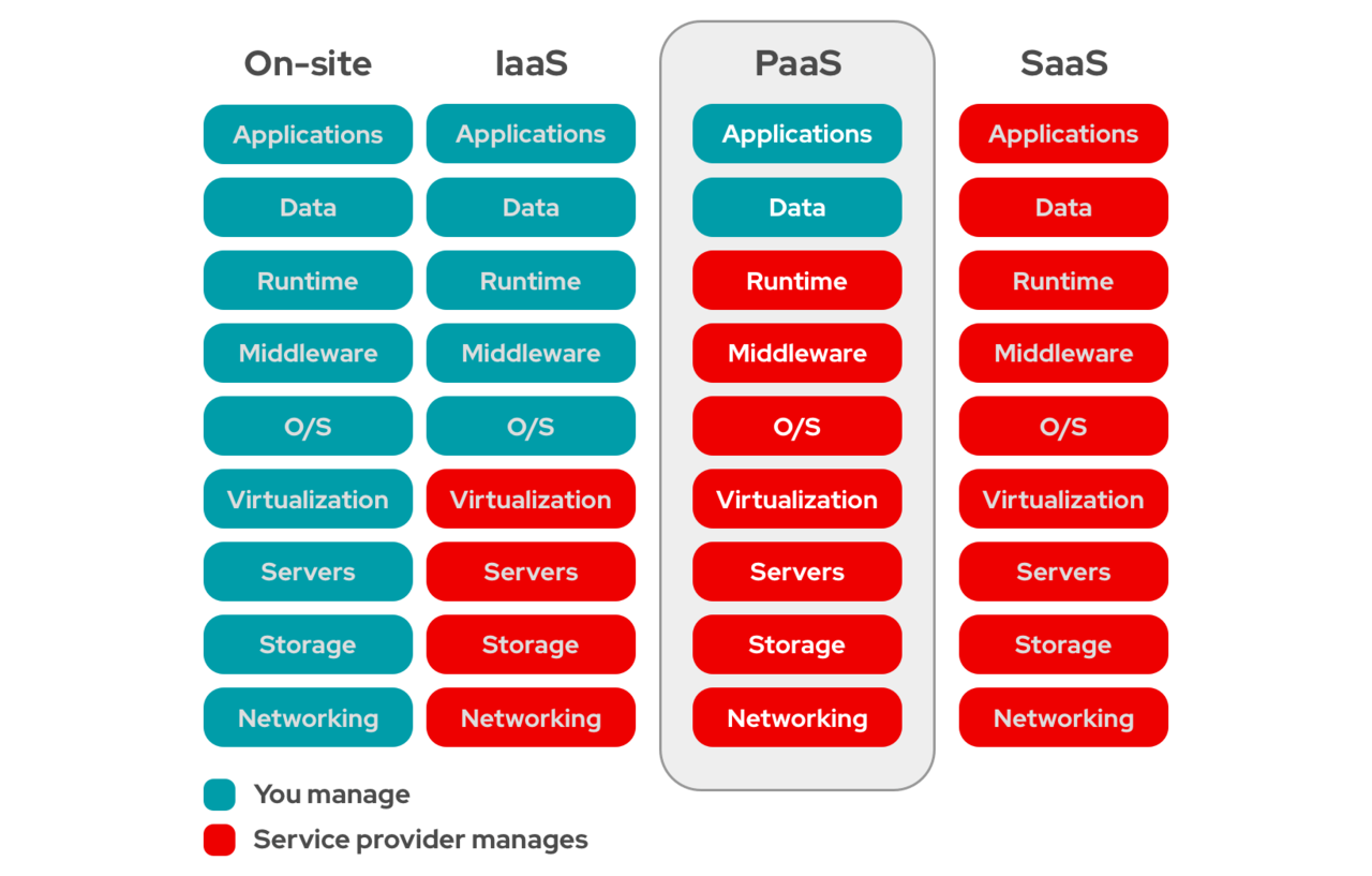 IaaS, PaaS, SaaS 비교 (출처: 레드햇)