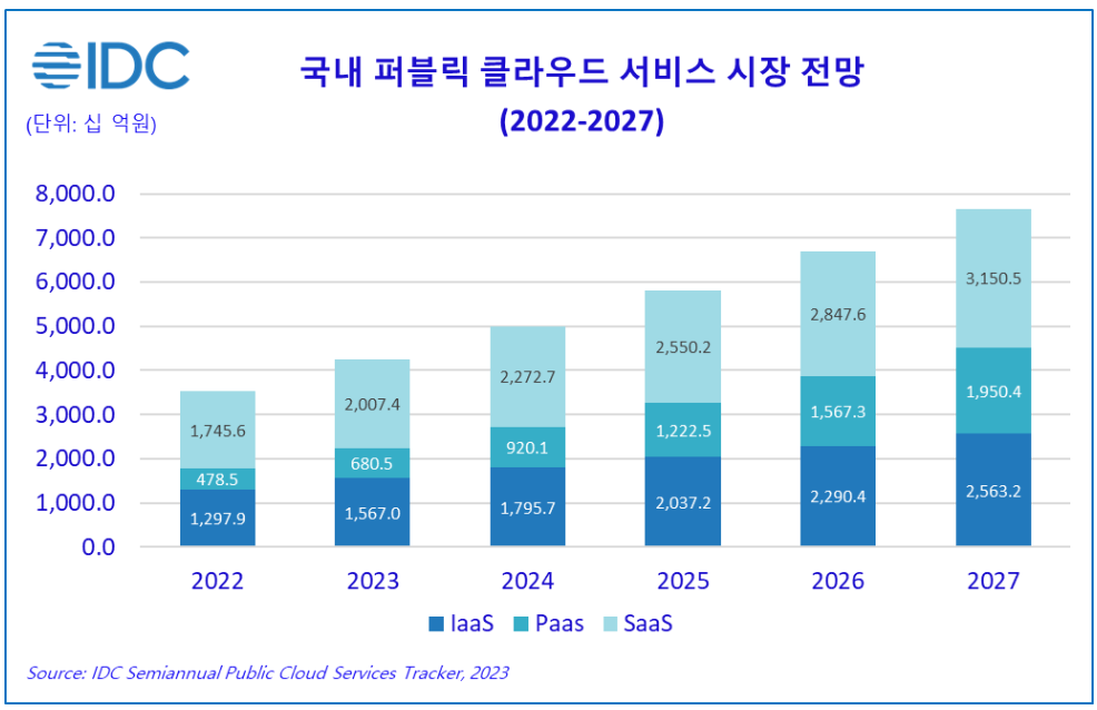 2022~2027년 국내 퍼블릭 클라우드 서비스 시장 전망 (출처: 한국IDC)