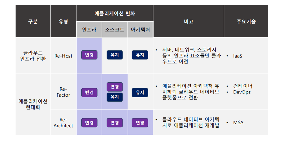 애플리케이션 현대화 전략 (출처: 맨텍솔루션)