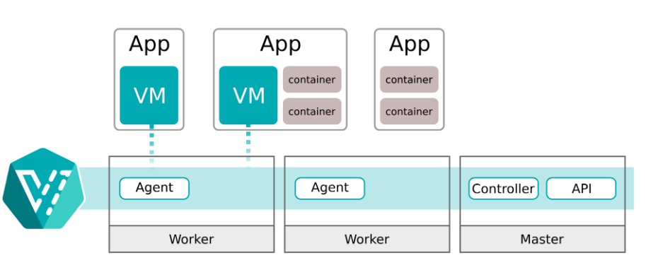 쿠베버트 레이아웃 (출처: CNCF)