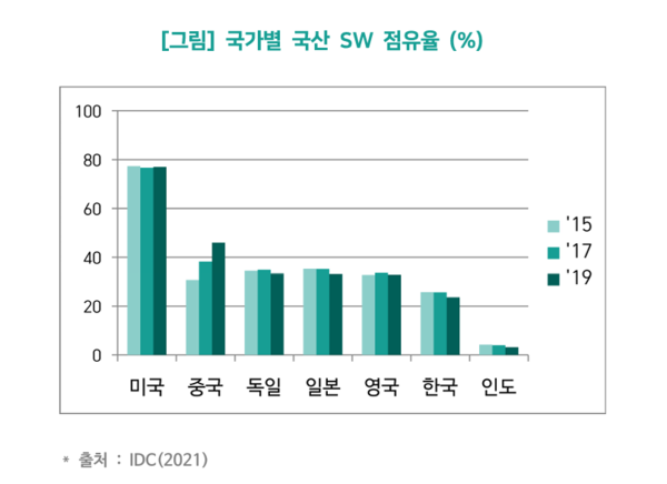 IDC가 지난 2021년 조사한 국가별 소프트웨어 국산 점유율 통계 (출처=소프트웨어정책연구소)