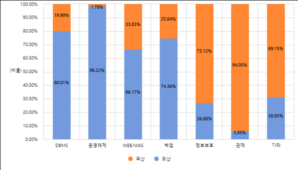 소프트웨어 유형별 국산화 현황. (출처=행정안전부)