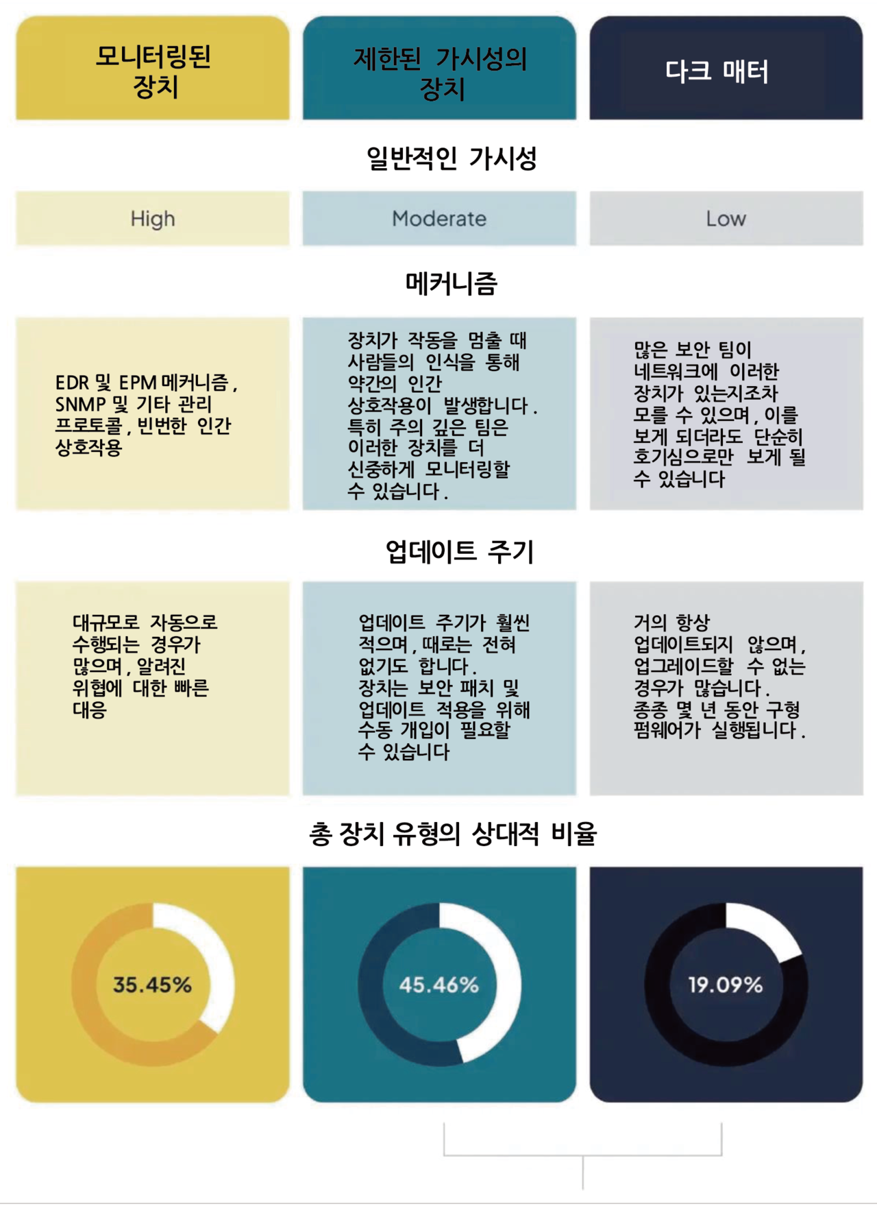가시성에 따른 장치 유형