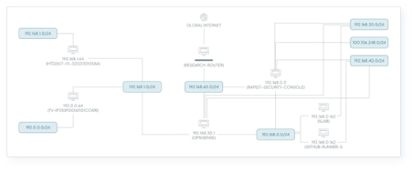 예상치 못한 네트워크 브리징 포인트를 보여주는 네트워크 다이어그램