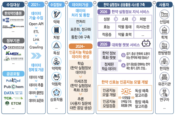 한약 인공지능 플랫폼 구축 개념도