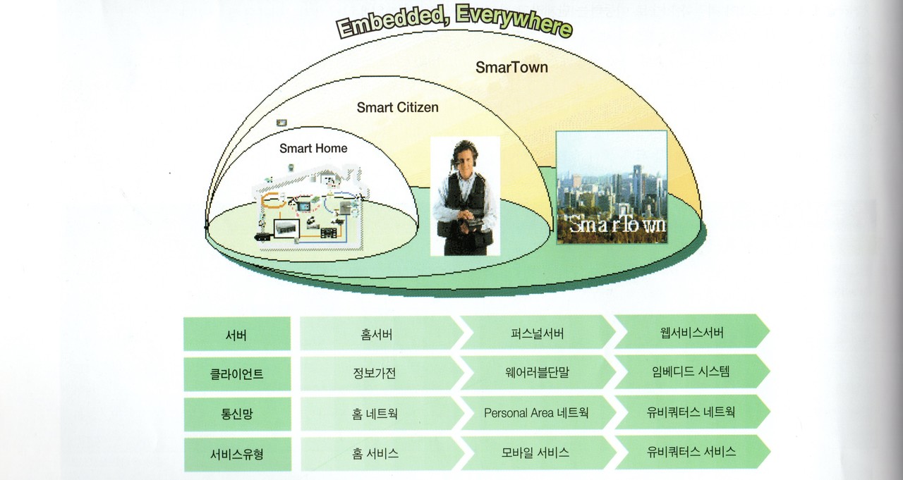임베디드 에브리웨어 및 스마트타운 로드맵