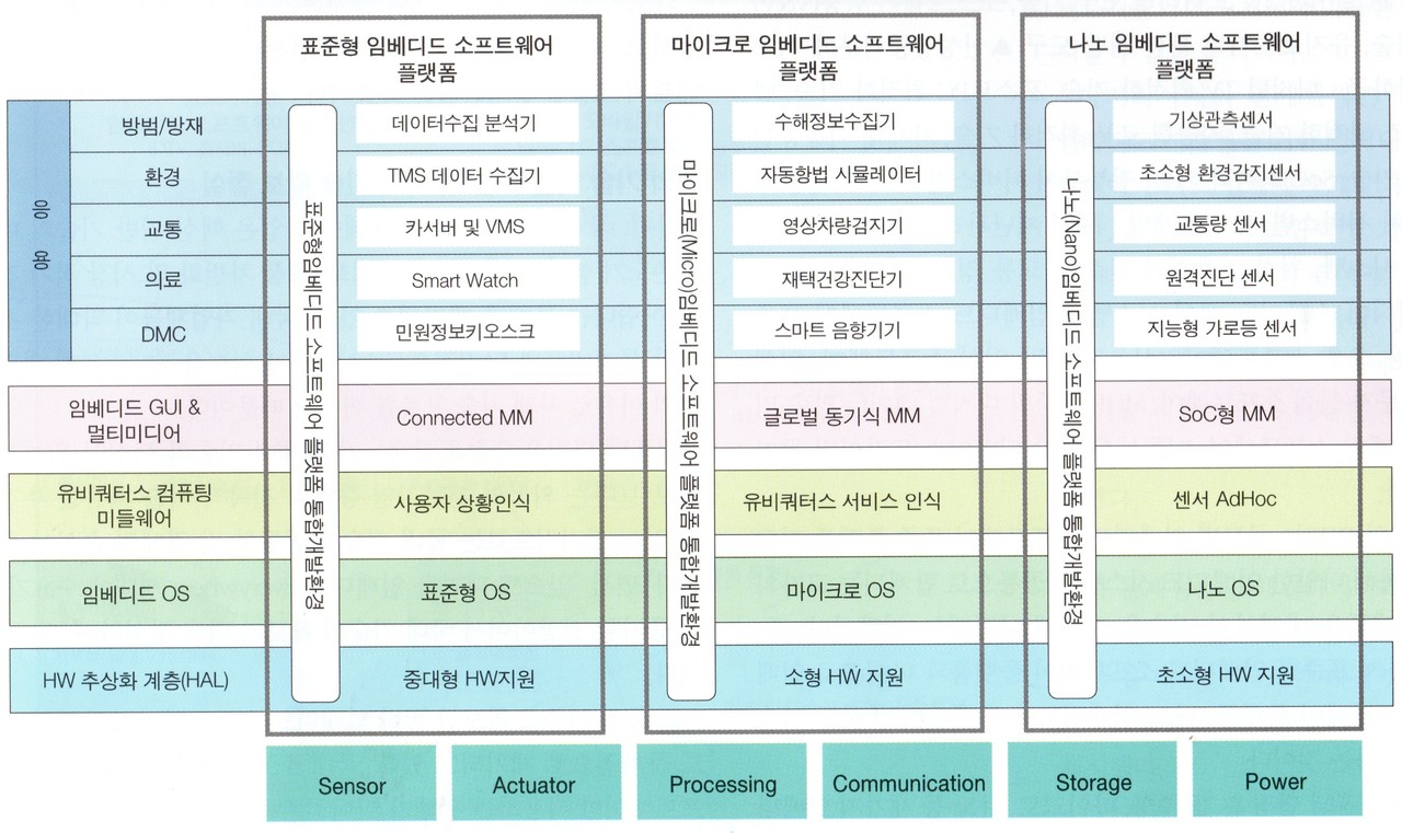 임베디드 SW 플랫폼 구성 기술