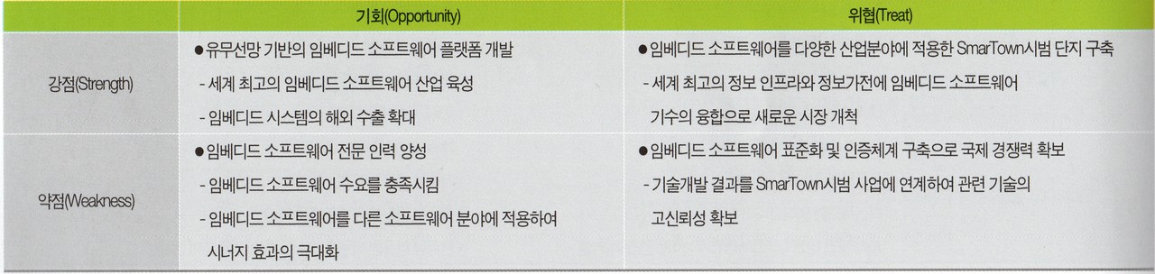 IITA ‘국내 임베디드 SW산업 SWOT 분석’