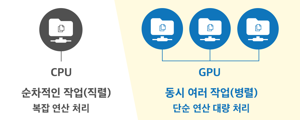 CPU와 GPU의 차이 (출처: 클루닉스)