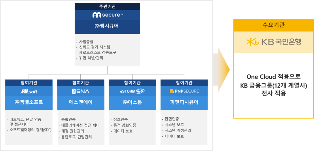 엠시큐어 컨소시엄 2024년 제로 트러스트 도입 시범사업 개요
