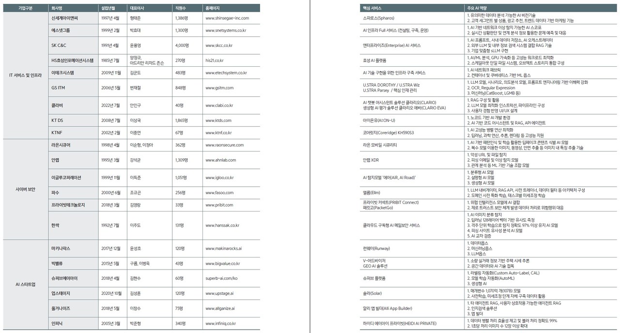 기업별 AI 솔루션 및 핵심 역량 2