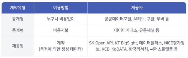  데이터 계약 유형