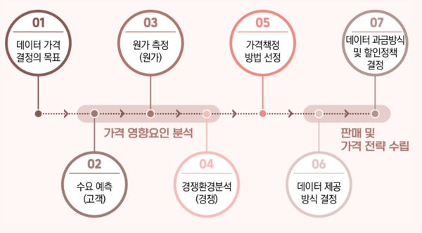  데이터 가격 결정 절차