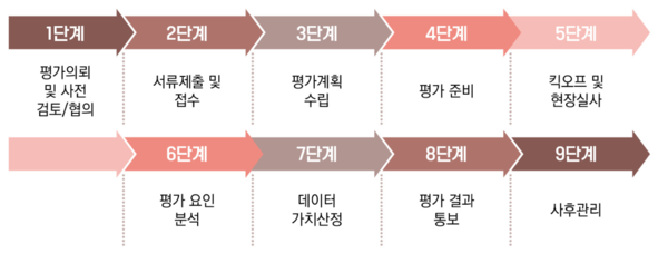  데이터가치 평가 단계