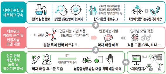 그림 1. 인공지능(네트워크 약리학) 기반 한약의 신효능 예측 절차(예시)