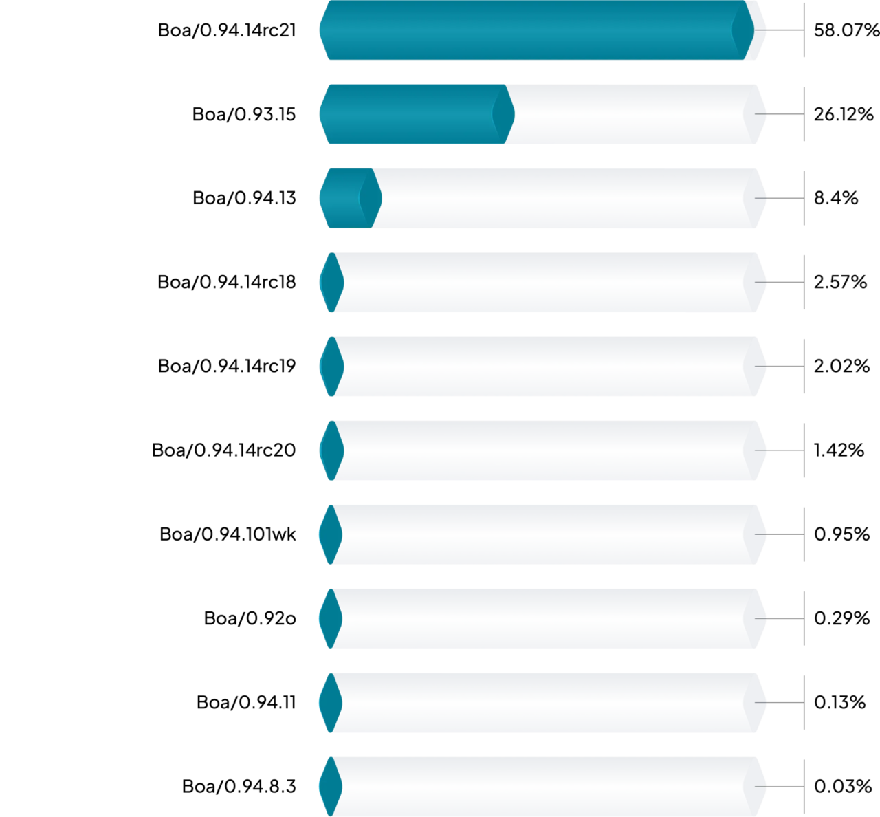 그림 4. 런제로(runZero) 데이터에서 보아(Boa) 웹 서버 버전 분포