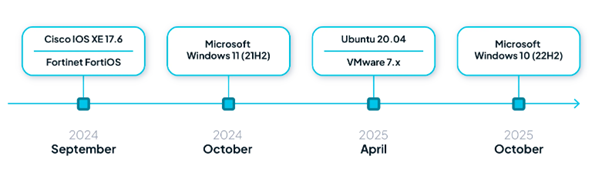 그림 5. 조만간 EEOL(Extended EOL)에 도달하는 공통 운영체제