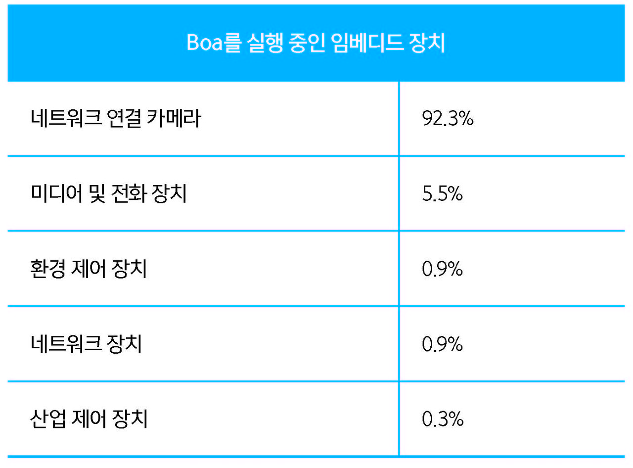 표 1. 런제로(runZero) 데이터 샘플에서 보아(Boa)를 실행 중인 장치 유형
