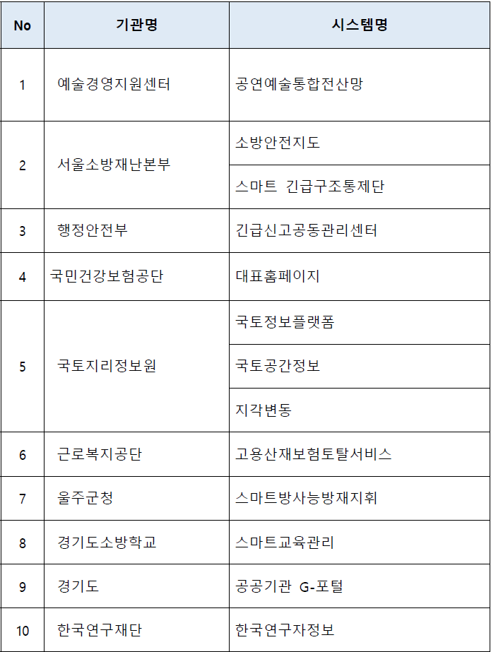 2024년 클라우드 네이티브 전환대상 시스템 목록 (출처: 행안부)