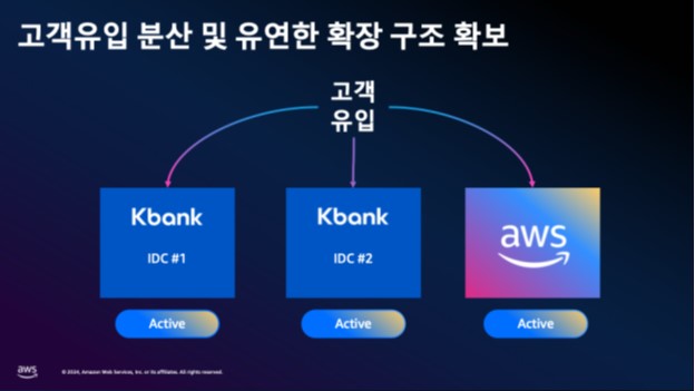 케이뱅크의 채널 시스템 3중화 구성