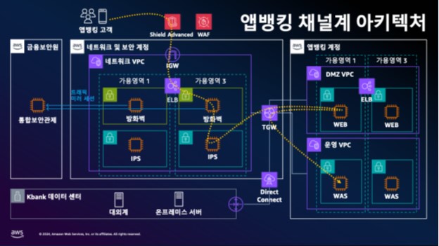 케이뱅크의 앱뱅킹 시스템 서비스 흐름