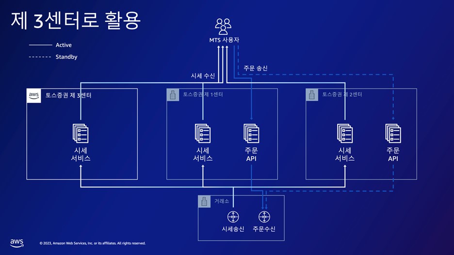 AWS로 확장한 토스증권의 모바일 트레이딩 시스템
