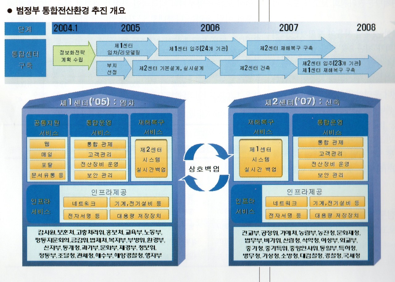 범정부 통합전산환경 추진 개요 (출처=컴퓨터월드 2004년 12월호)