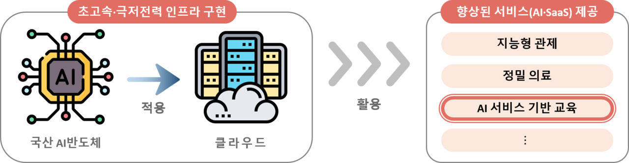 K-클라우드 프로젝트에 AI 기반 교육용 SaaS 확대가 주요 목표로 담겼다. (출처: NIA)