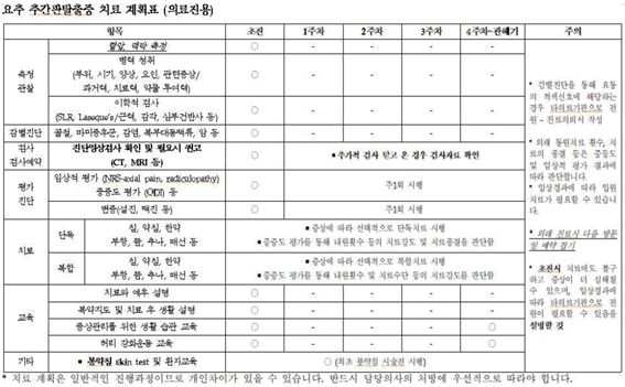 그림 2. 타임 테스크 매트릭스(time-task matrix) 예시