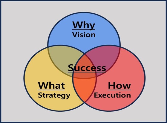 기업 비전-전략-실행의 얼라인먼트