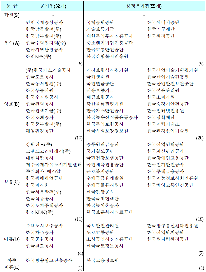 2024년 기획재정부 공공기관 경영평가 결과 (출처: 기획재정부)