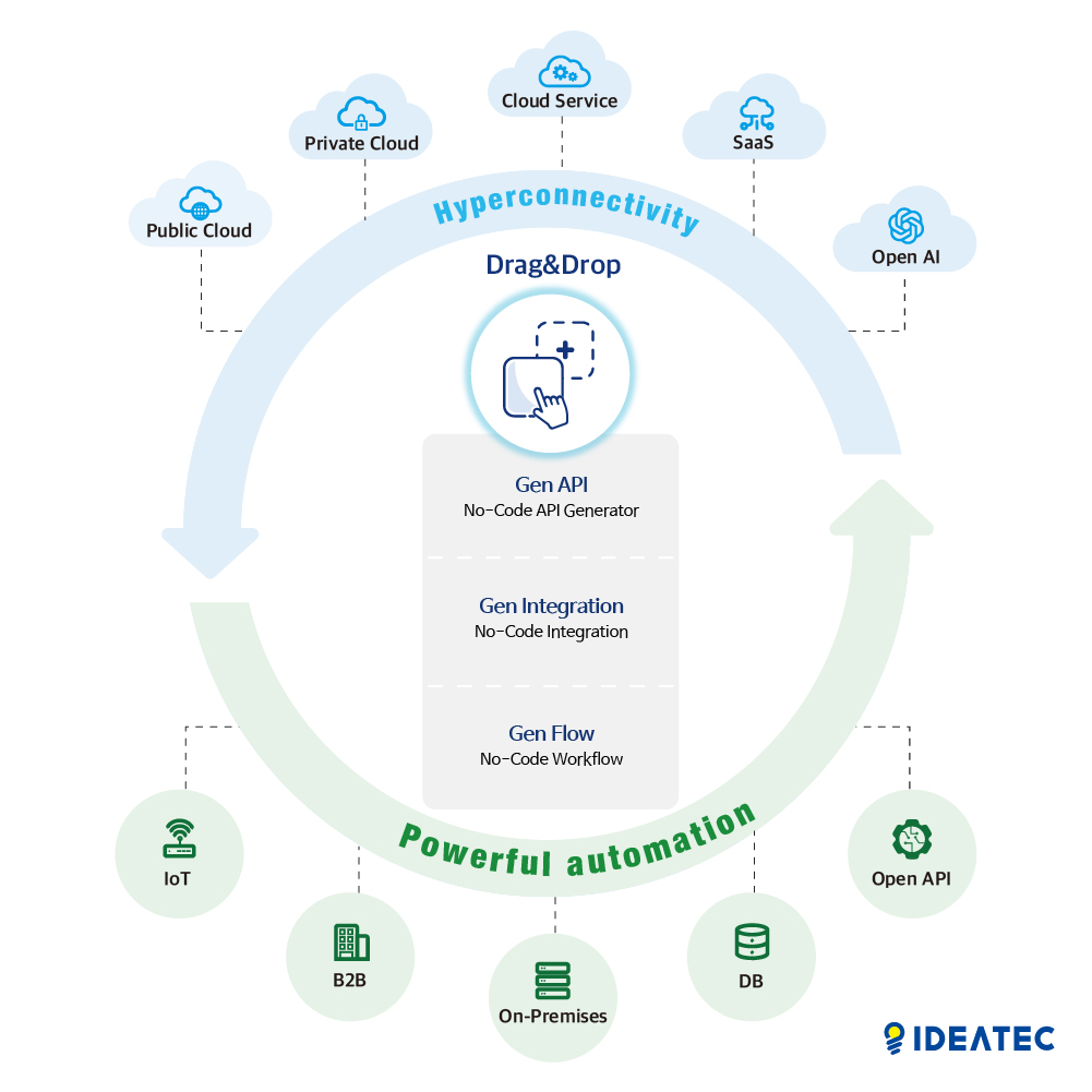 이데아텍의 노코드 iPaaS 개요 (출처: 이데아텍)
