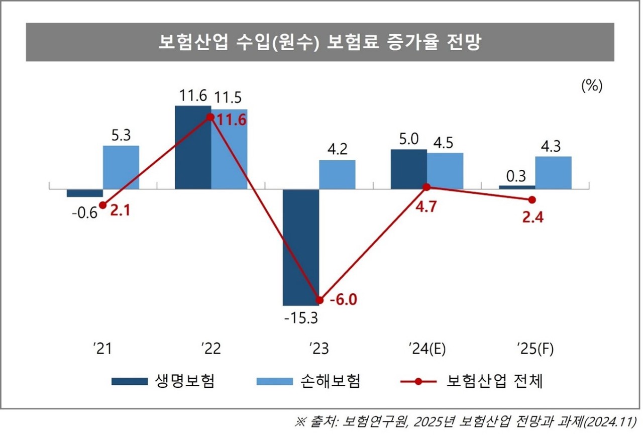 보험산업 수입(원수) 보험료 증가율 전망