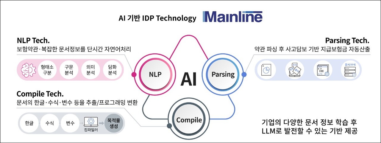 AI 기반 IDP 테크놀로지