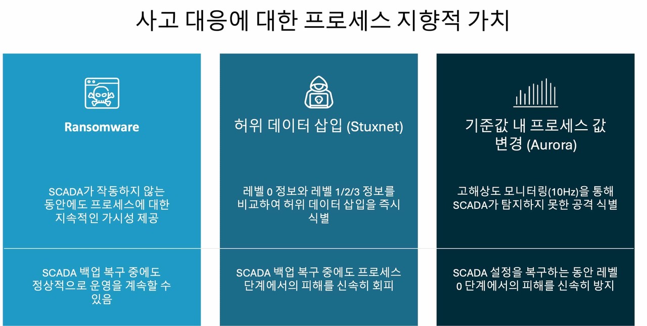 사고 대응에 대한 프로세스 지향적 가치