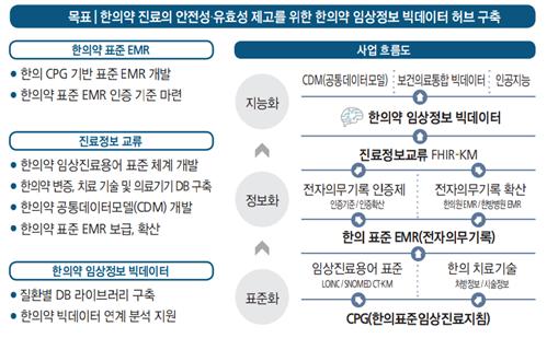 한의약 임상정보 빅데이터 허브 구축 과제 및 흐름도