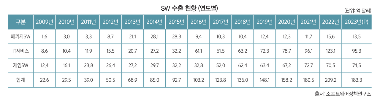 연도별 SW 수출 현황 (단위: 억 달러) (출처: 소프트웨어정책연구소)