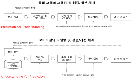 그림 1. 물리 모델의 검증/개선 체계 vs 데이터 기반 모델(ML)의 검증/개선 체계