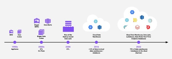  데이터 저장소 변천 (출처: 스노우플레이크)