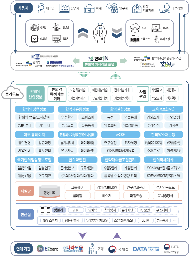 한의약 정보인프라 개념도