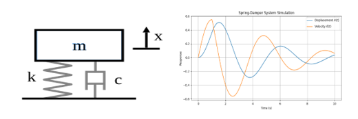 그림 1. 스프링-댐퍼(서스펜션) 시스템의 개념도와 진동(속도, 변위) 패턴 예시