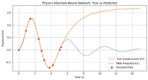 그림 2. 스프링-댐퍼 시스템의 미분방정식의 실제 해(solution)와 샘플 데이터(n=10)를 활용한 신경망 모델의 학습 결과